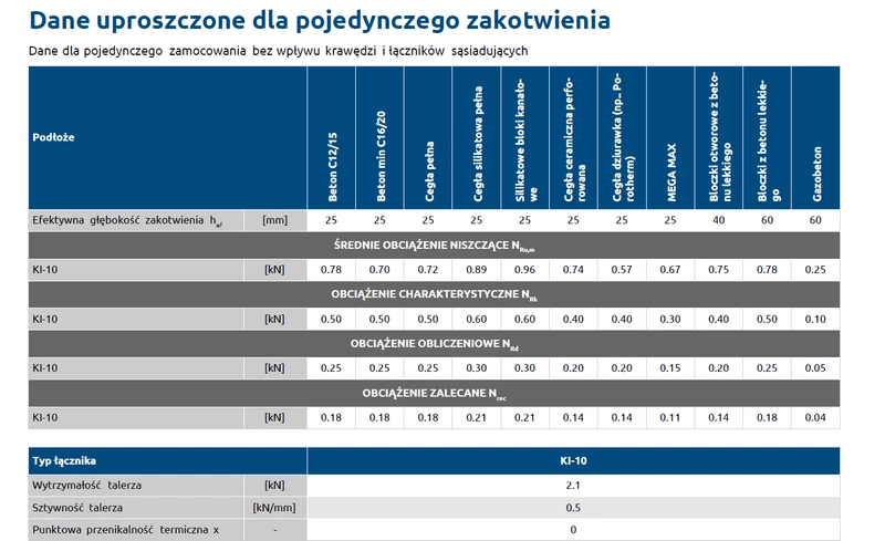 Kołek do mocowania izolacji RAWLPLUG z trzpieniem polipropylenowym KI-120 10x120mm - 250 szt.