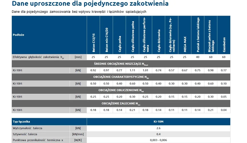 Kołek do mocowania izolacji metal RAWLPLUG KI-160M 10x160mm - 250 szt.