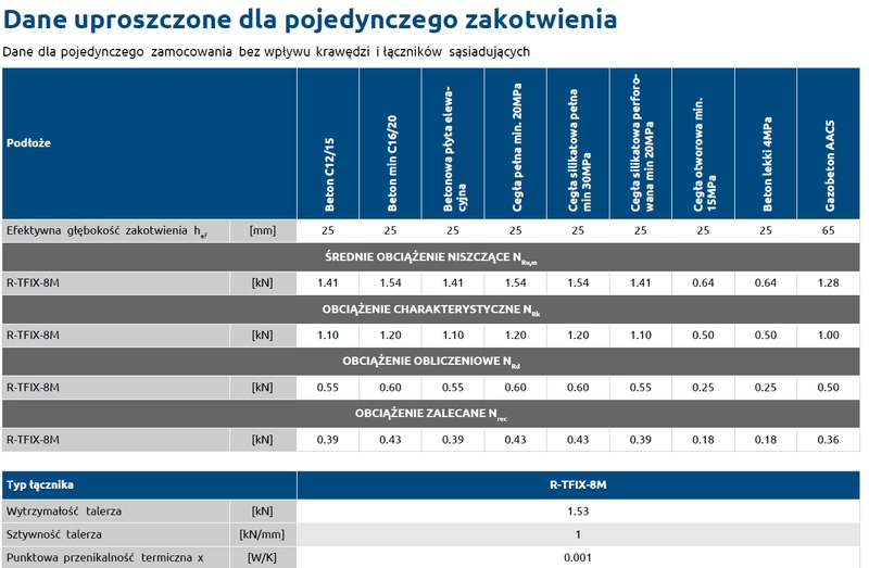 Kołek fasadowy z wbijanym trzpieniem metalowym RAWLPLUG R-TFIX-8M 8x235mm - 100 szt.