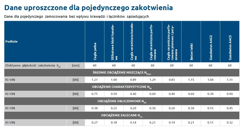 Kołek do mocowania izolacji wbijany długa strefa rozporu RAWLPLUG KI-160N 10x160mm - 250 szt.