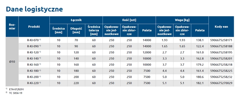 Kołek do mocowania izolacji RAWLPLUG z trzpieniem polipropylenowym KI-70 10x70mm - 250 szt.